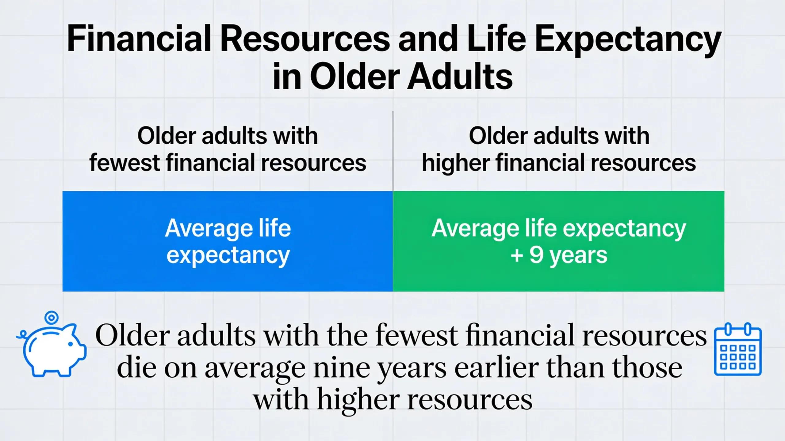 Older adults with the fewest financial resources die on average nine years earlier than those